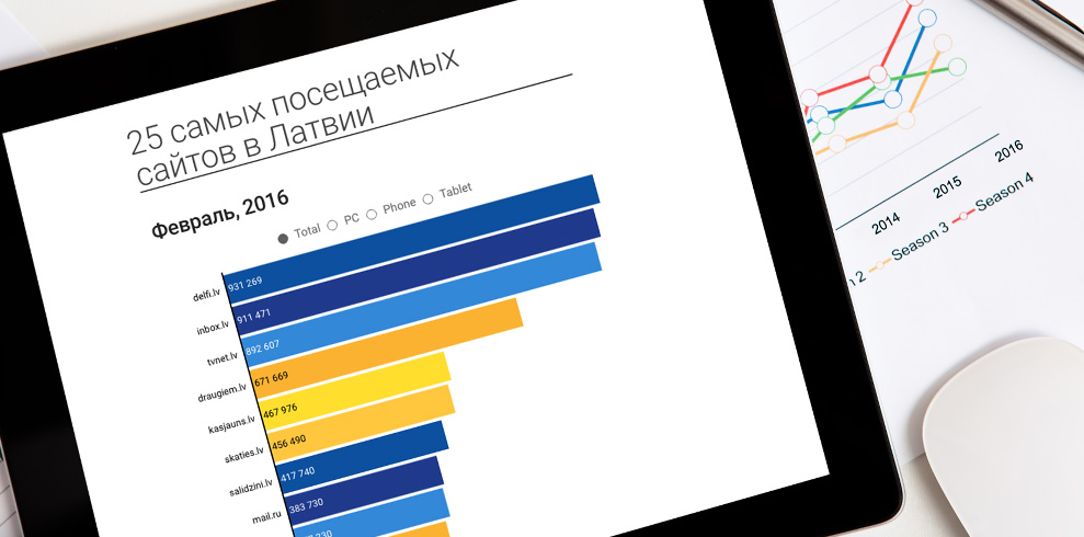 Delfi стал лидером рейтинга самых посещаемых латвийских сайтов