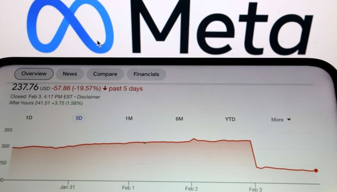 Владелец Facebook вылетел из топ-10 крупнейших компаний мира по капитализации