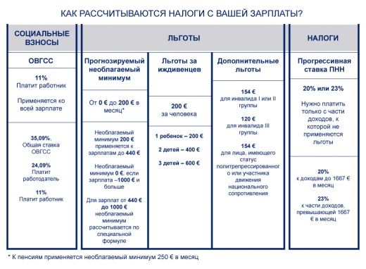 Необлагаемый минимум доходов людей. Сколько и почему